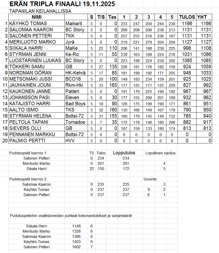 Tripla 2025 finaaliin menijät.